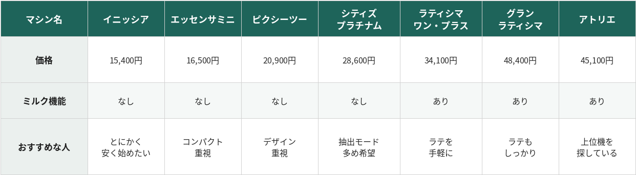 ネスプレッソ オリジナルシリーズ比較表