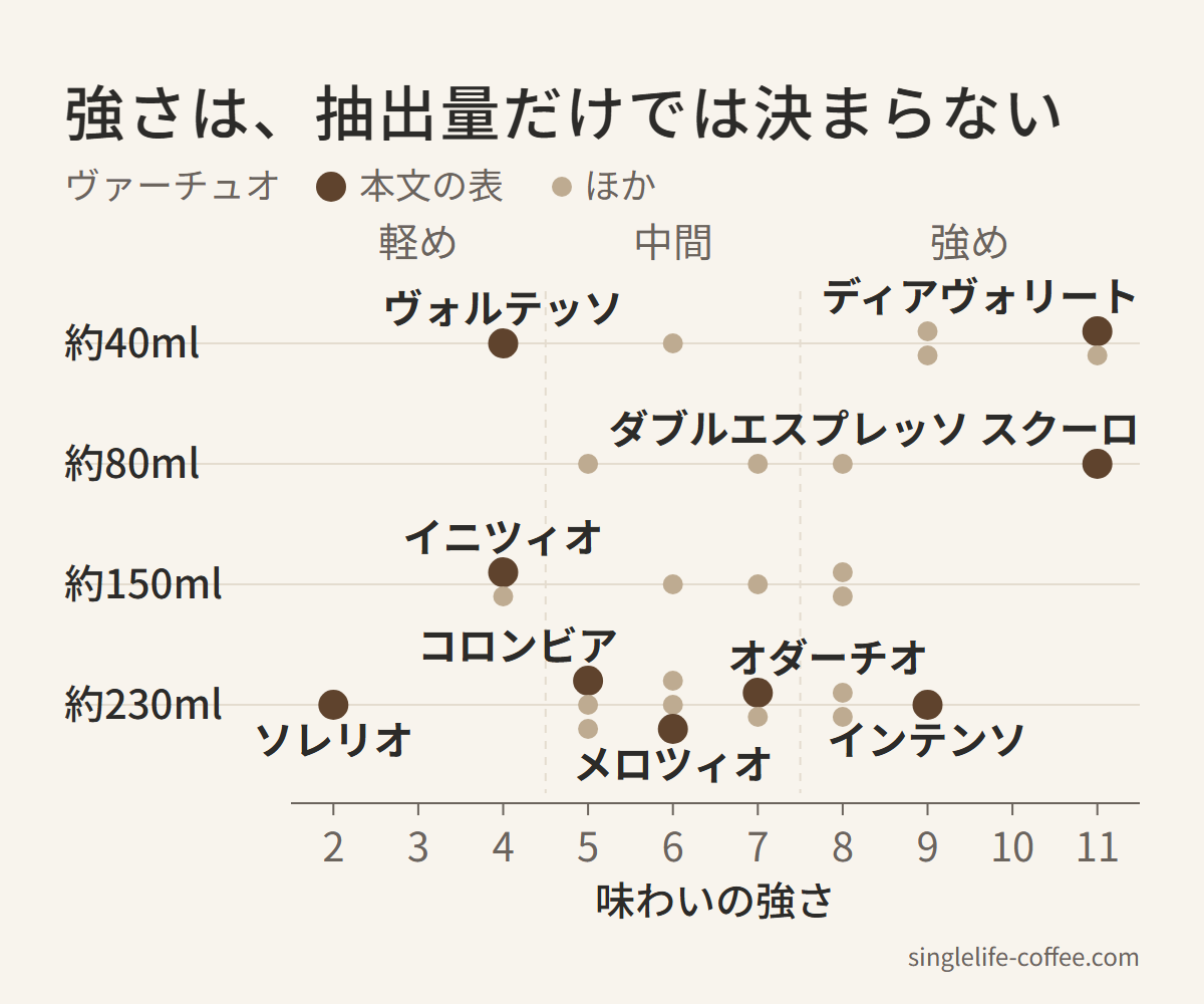 同じ抽出量でも強さは幅がある。約40mlは4〜11、約230mlは2〜9