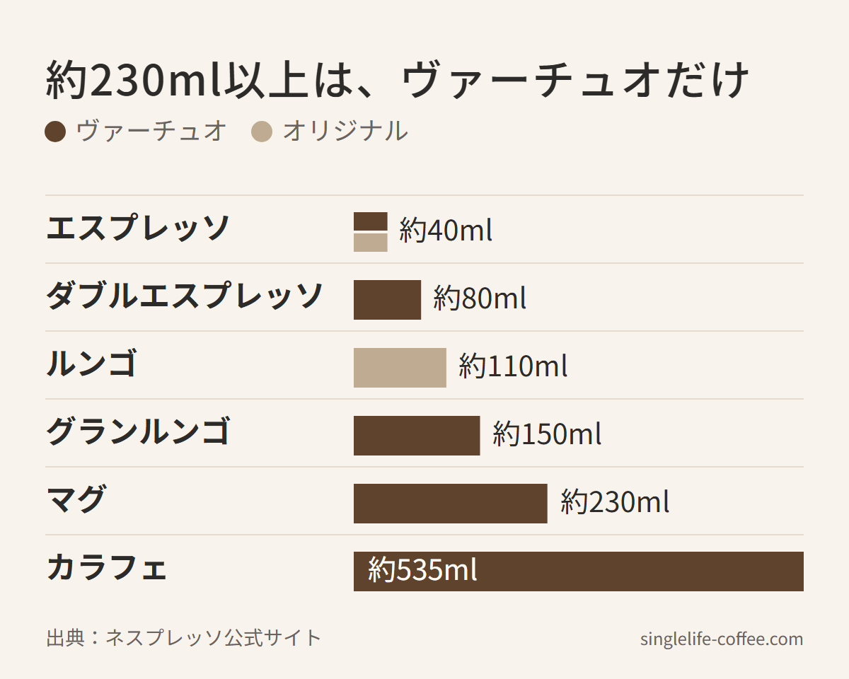 ヴァーチュオは約40〜535mlの5サイズ、オリジナルは約40mlと約110mlの2サイズ