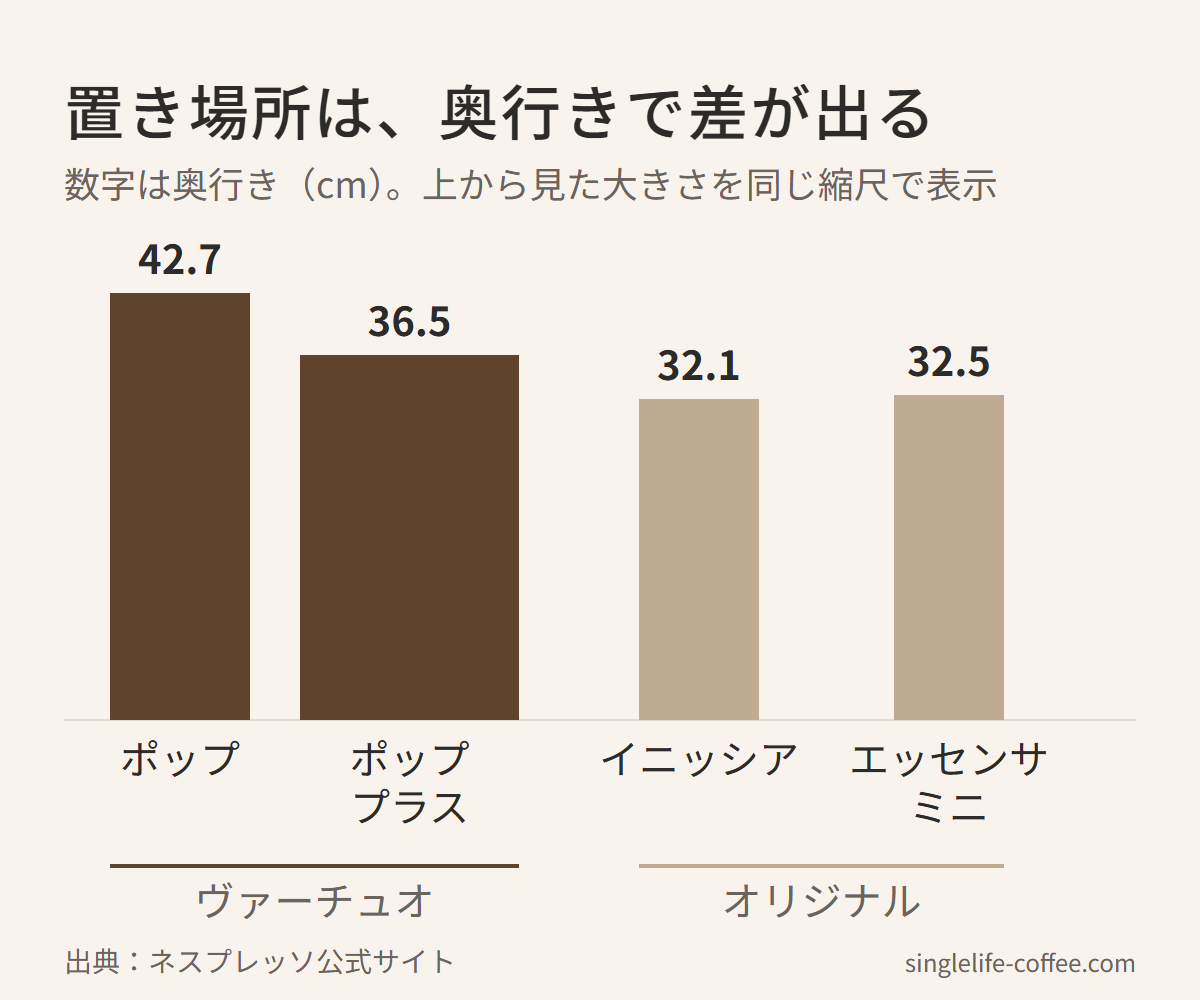 奥行きはポップが42.7cmで最長、イニッシアは32.1cm